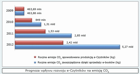 prognoza oszczędności CO2: ebooki a eradery